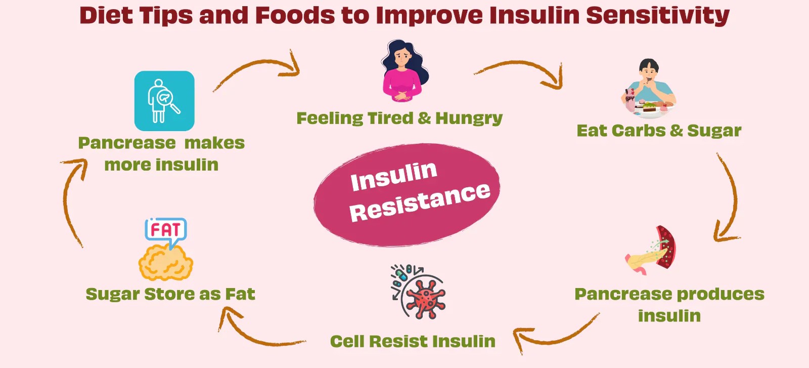 Anti-inflammatory Nutrition