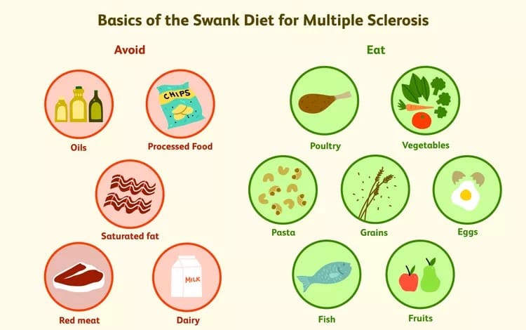 Nutrition Support for MS