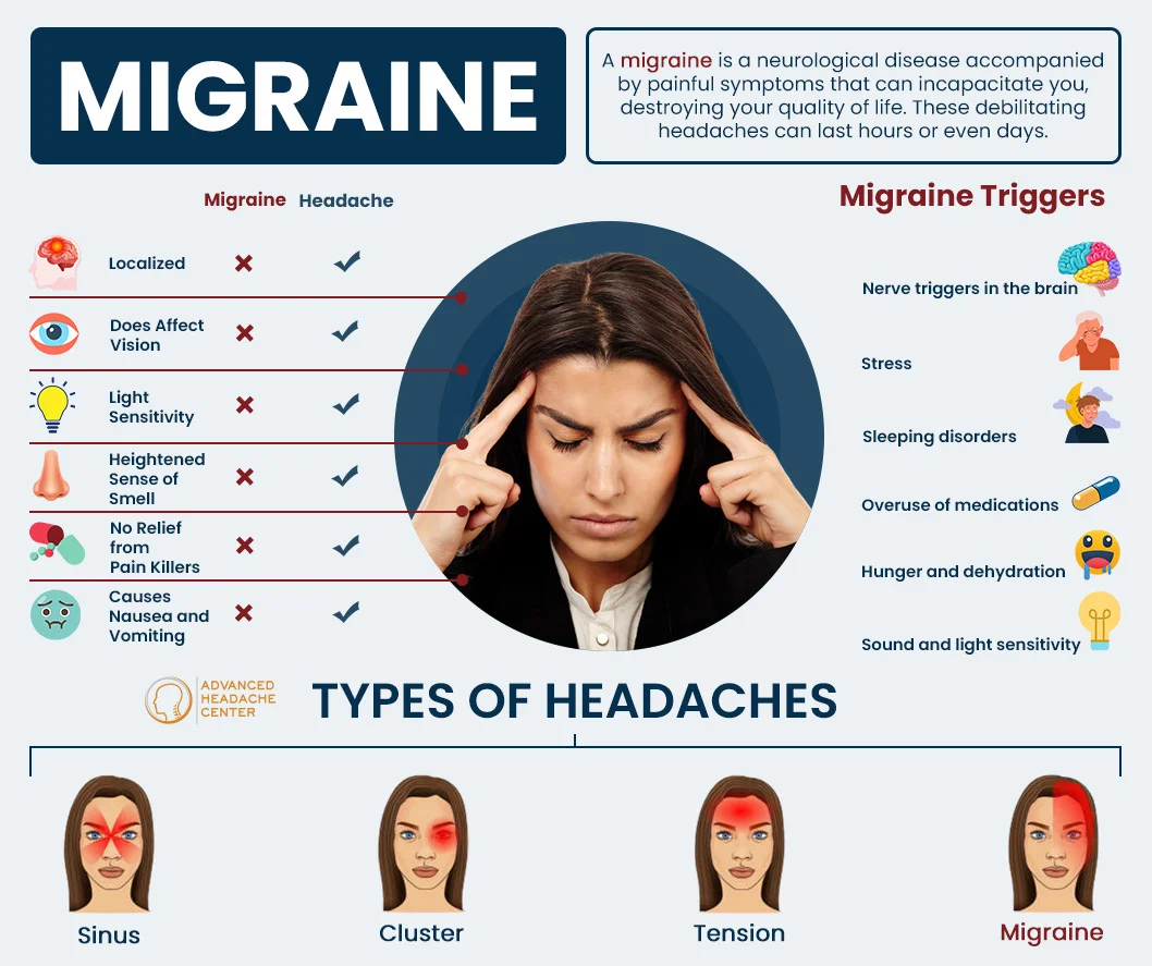 Identify Migraine Triggers